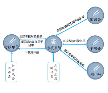 某市委组织部线上线下评价