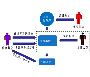 信访业务办理全流程服务