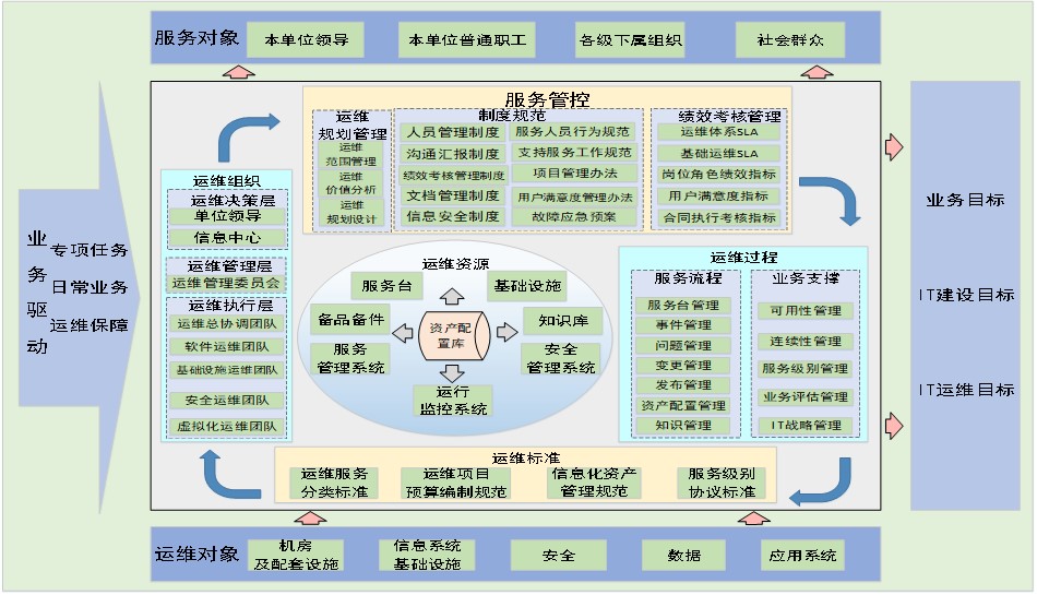 某市直单位信息化运维总协调服务